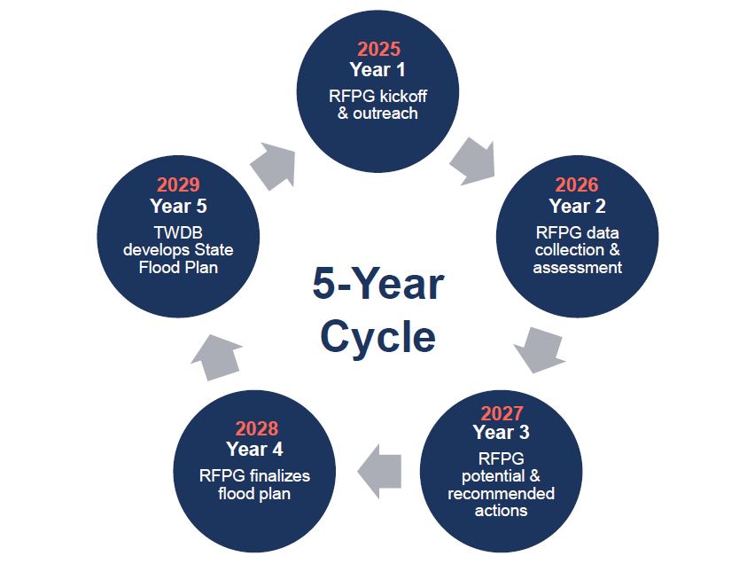 Upcoming Texas State Regional Flood Plan Group 5-year cycle for cycle 2 in late 2024-2029